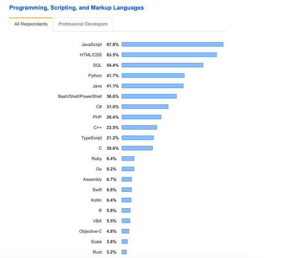 Most Popular programming languages